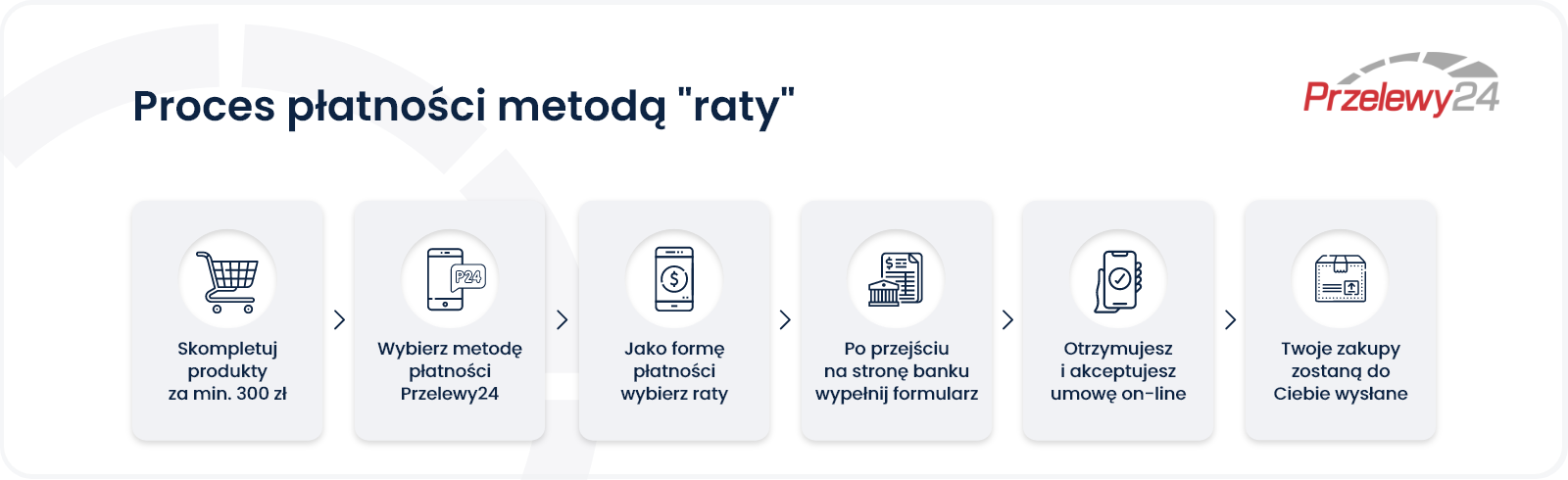 Płatności ratalne